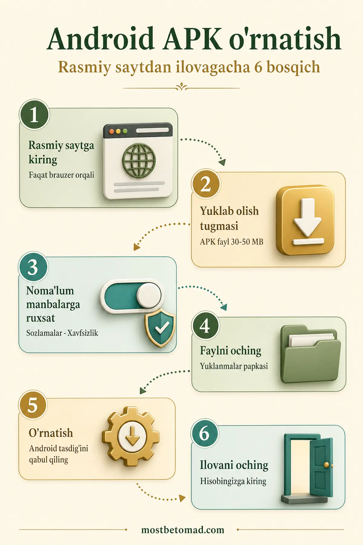 Android APK o'rnatish 6 bosqich: rasmiy sayt, yuklab olish, ruxsat, faylni ochish, o'rnatish, kirish