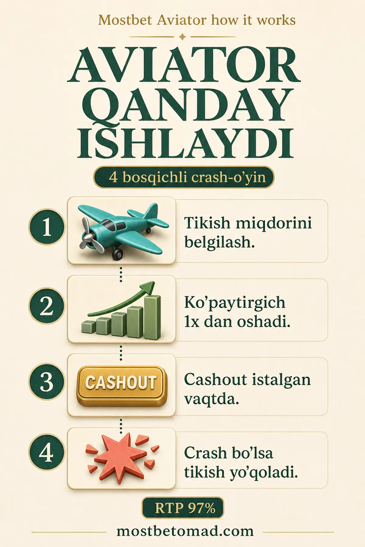 Aviator qanday ishlaydi — 4 bosqichli crash-o'yin