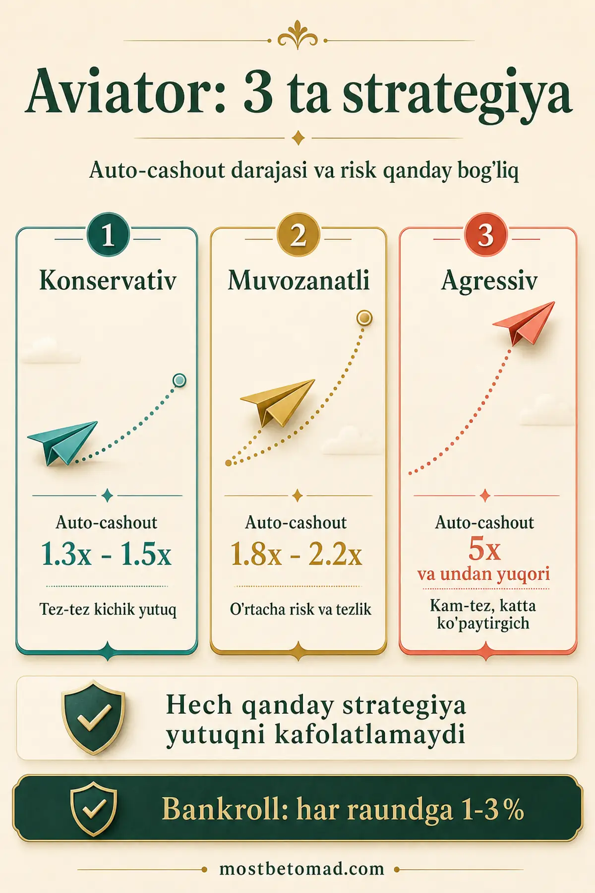 Aviator 3 strategiya: konservativ 1.3-1.5x, muvozanatli 1.8-2.2x, agressiv 5x+ — auto-cashout va risk