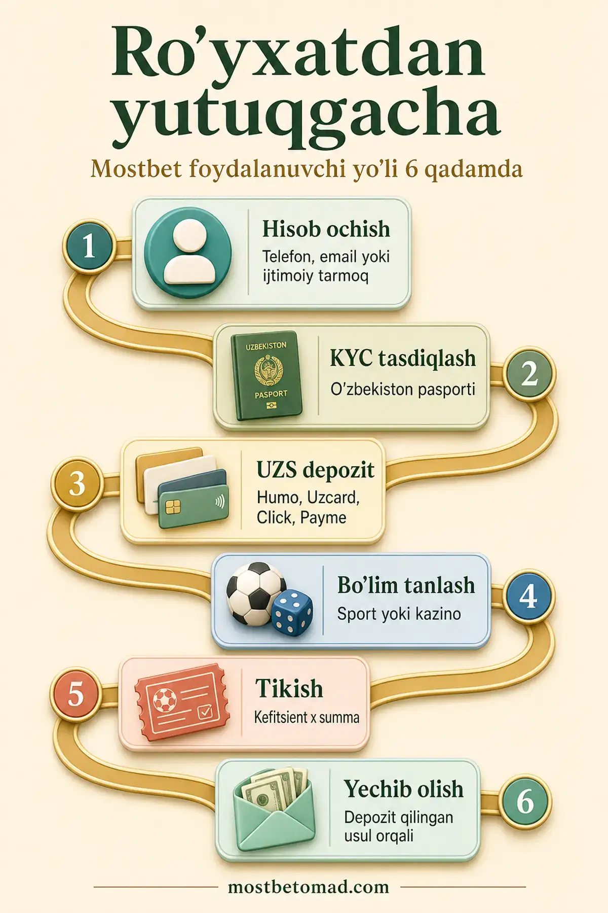 Mostbet foydalanuvchi yo'li 6 qadamda: hisob, KYC, depozit, bo'lim tanlash, tikish, yechib olish