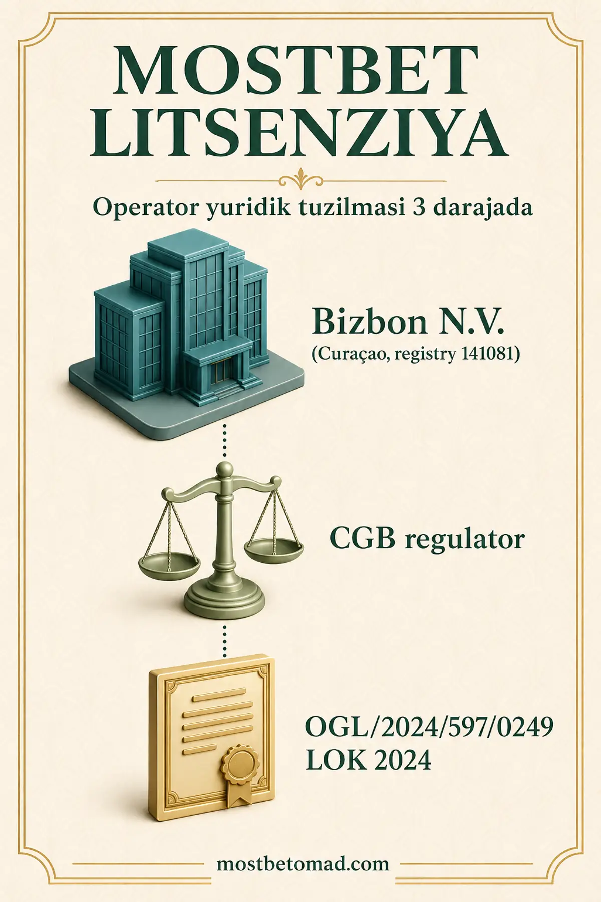 Mostbet litsenziya tuzilmasi: Bizbon N.V. → CGB → litsenziya