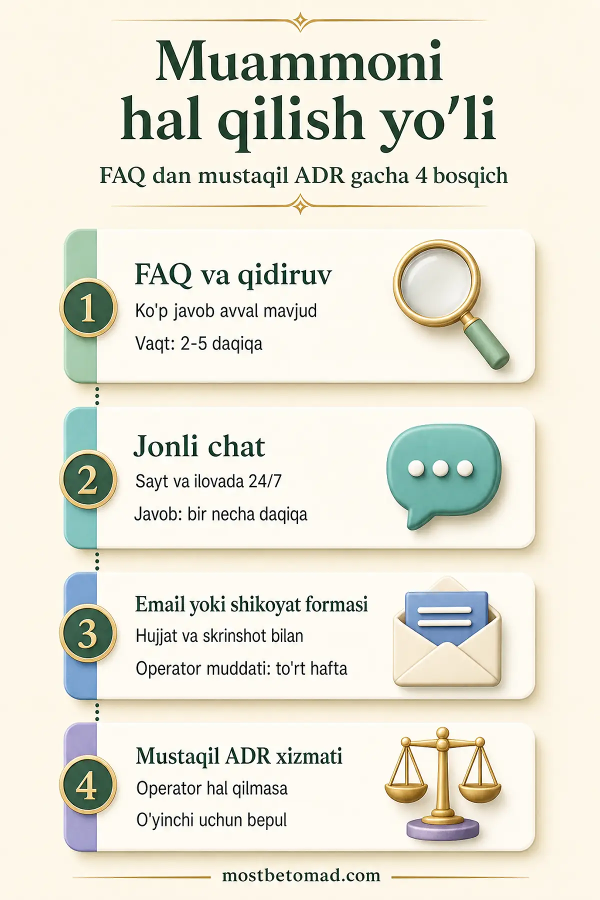 Muammoni hal qilish yo'li: FAQ, jonli chat, email va mustaqil ADR xizmati — 4 bosqich